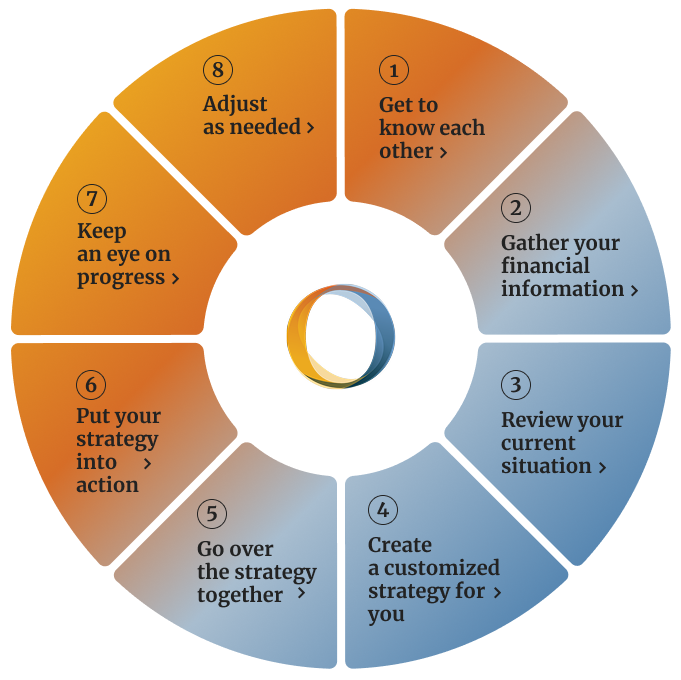 Eight-step financial planning process diagram